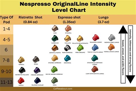 nespresso intensity levels